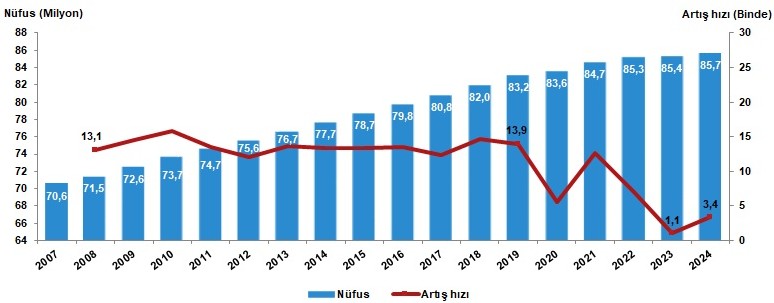 Nüfus Artış Hızı